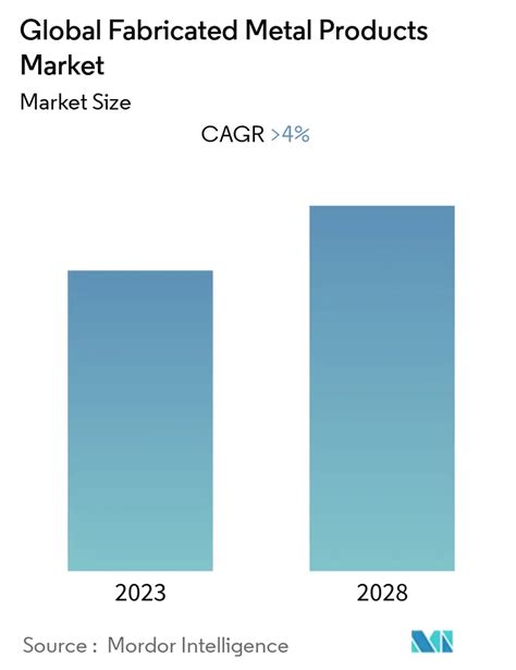 fabricated metal industry growth|fabricated metal industry.